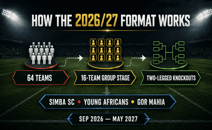 CAF Champions League 202627 format 64 teams, 16-team group stage and two-legged knockouts, featuring Simba SC, Young Africans and Gor Mahia.